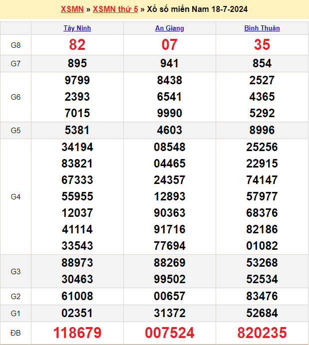 Soi cầu XSMN 25/7/2024