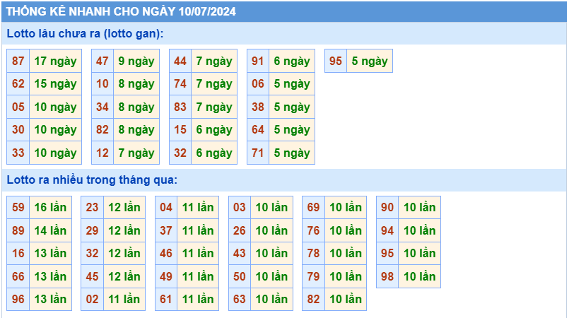 Thống kê tần suất lô gan MB ngày 10-7-2024