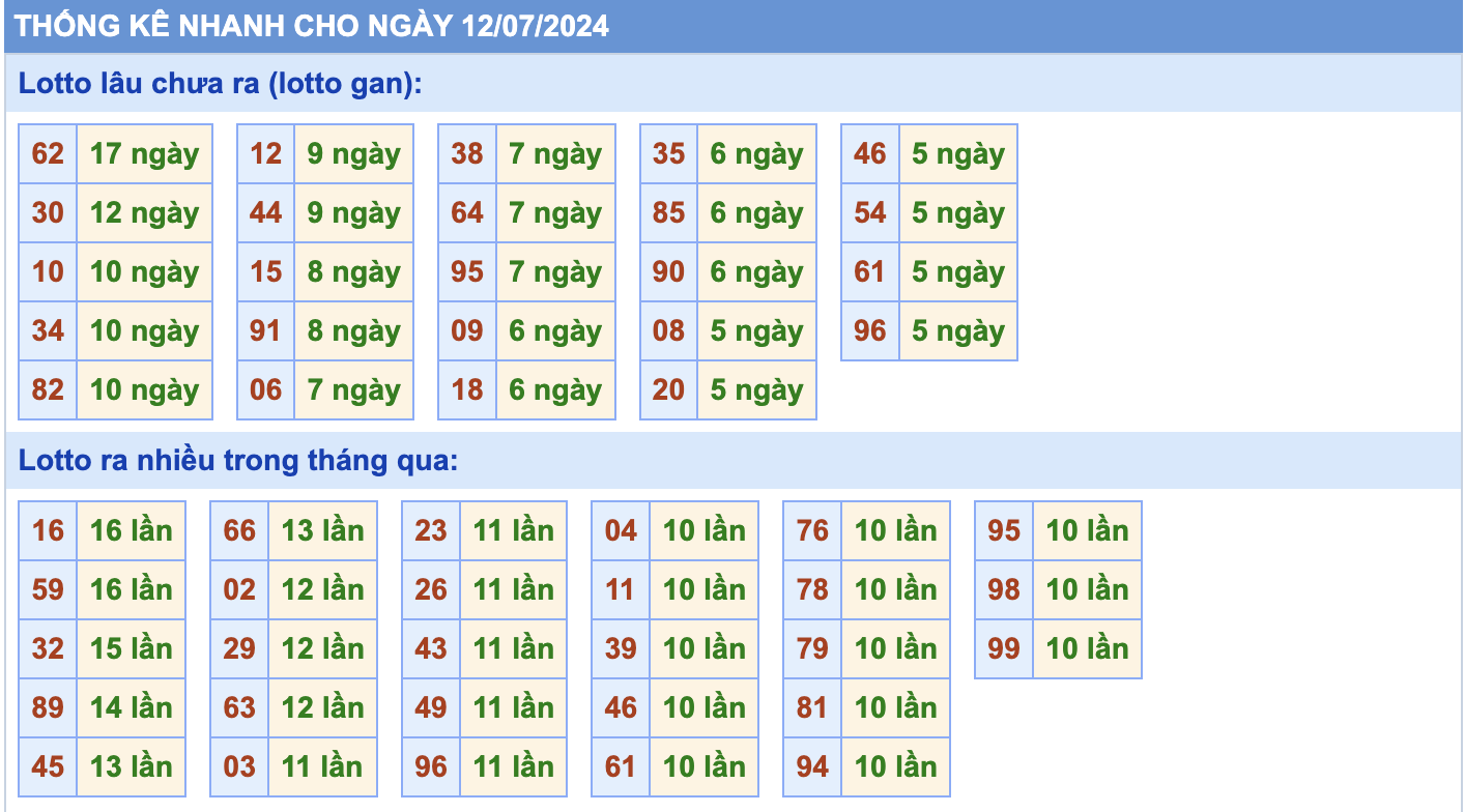 Thống kê tần suất lô gan MB ngày 12-7-2024