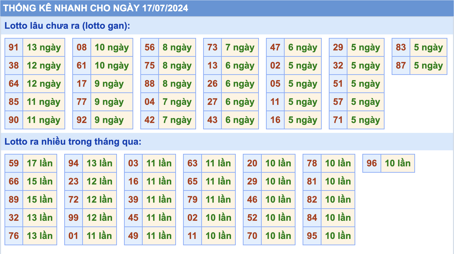 Thống kê tần suất lô gan MB ngày 17-7-2024