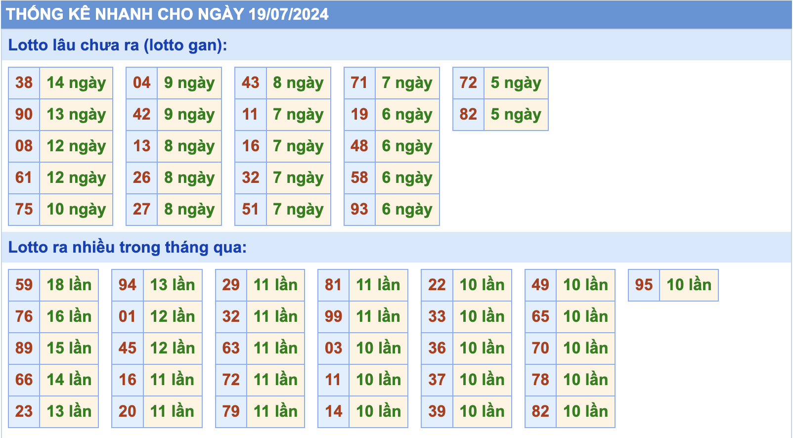 Thống kê tần suất lô gan MB ngày 19-7-2024