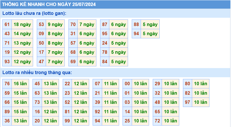 Thống kê tần suất lô gan MB ngày 25-7-2024