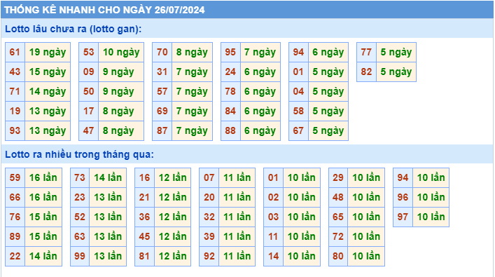 Thống kê tần suất lô gan MB ngày 26-7-2024