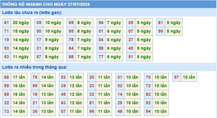 Thống kê tần suất lô gan MB ngày 27-7-2024