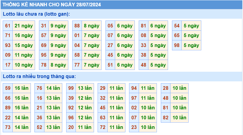 Thống kê tần suất lô gan MB ngày 28-7-2024