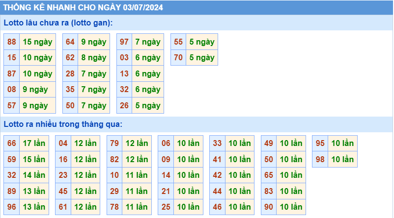 Thống kê tần suất lô gan MB ngày 3-7-2024