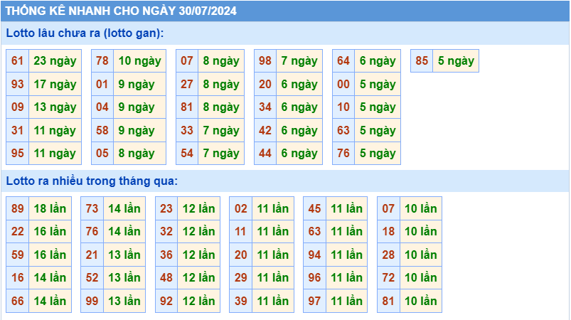 Thống kê tần suất lô gan MB ngày 30-7-2024