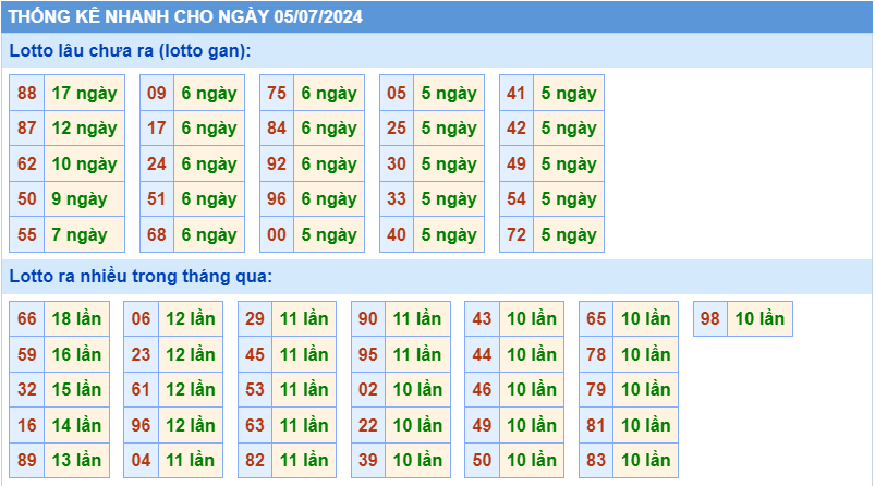 Thống kê tần suất lô gan MB ngày 5-7-2024