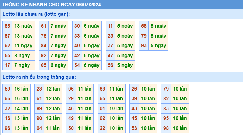 Thống kê tần suất lô gan MB ngày 6-7-2024