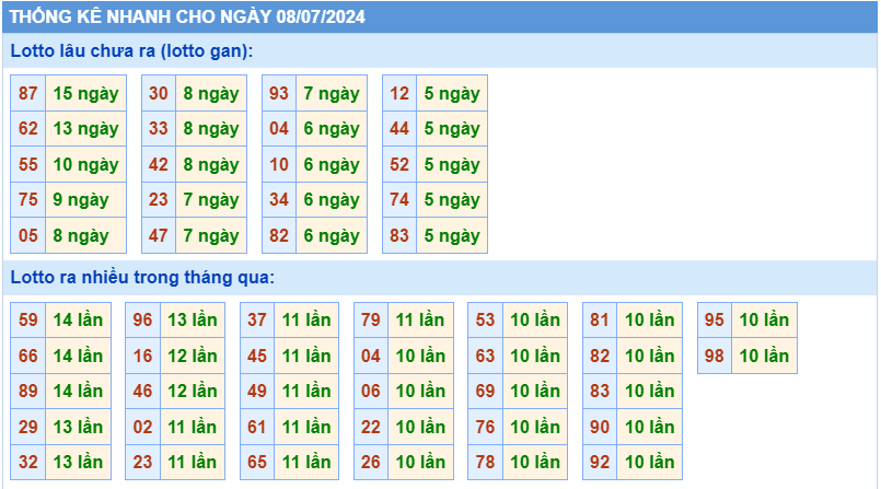 Thống kê tần suất lô gan MB ngày 8-7-2024