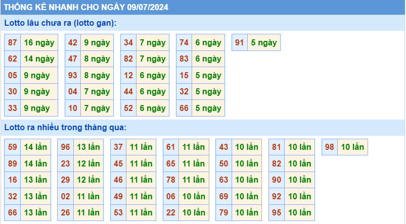 Thống kê tần suất lô gan MB ngày 9-7-2024
