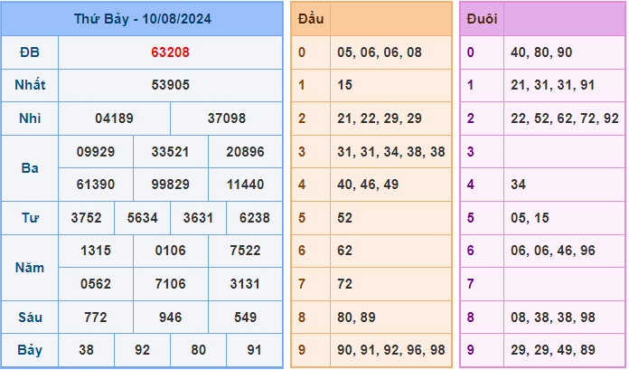 Soi cầu XSMB 11/8/2024