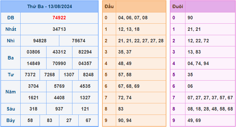 Soi cầu XSMB 14/8/2024