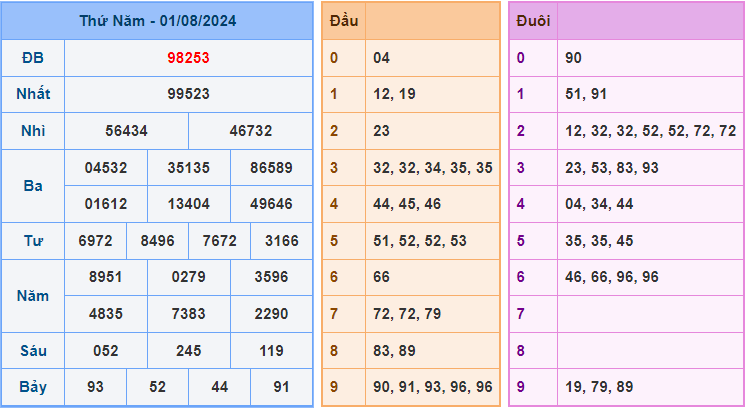 Soi cầu XSMB 2/8/2024