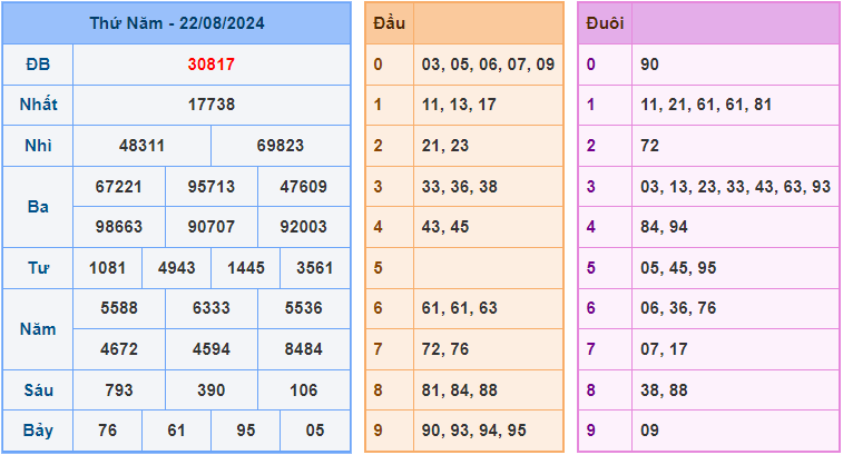 Soi cầu XSMB 23/8/2024