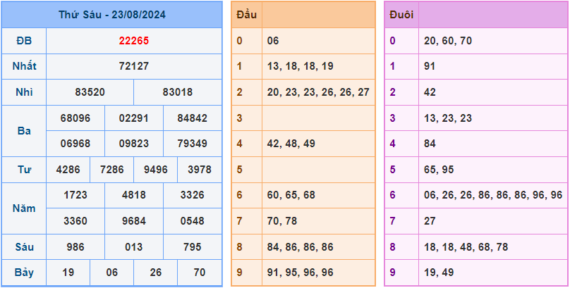 Soi cầu XSMB 24/8/2024