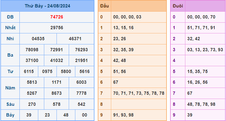 Soi cầu XSMB 25/8/2024