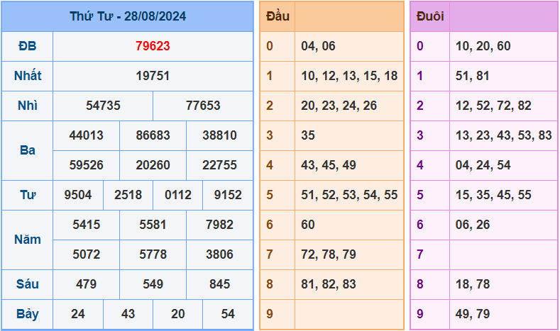 Soi cầu XSMB 29/8/2024