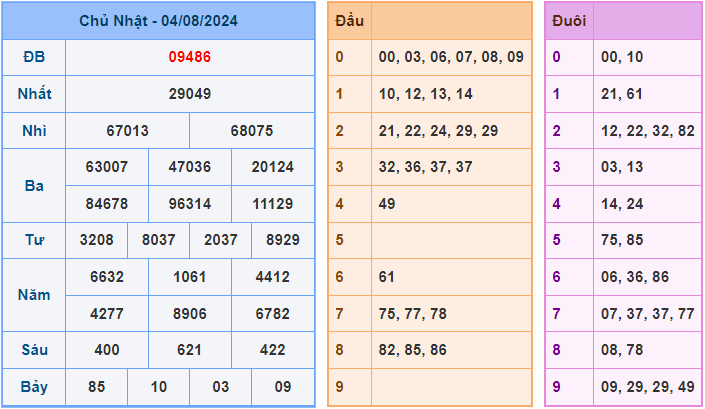 Soi cầu XSMB 5/8/2024