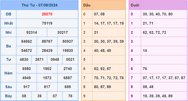 Soi cầu XSMB 8/8/2024