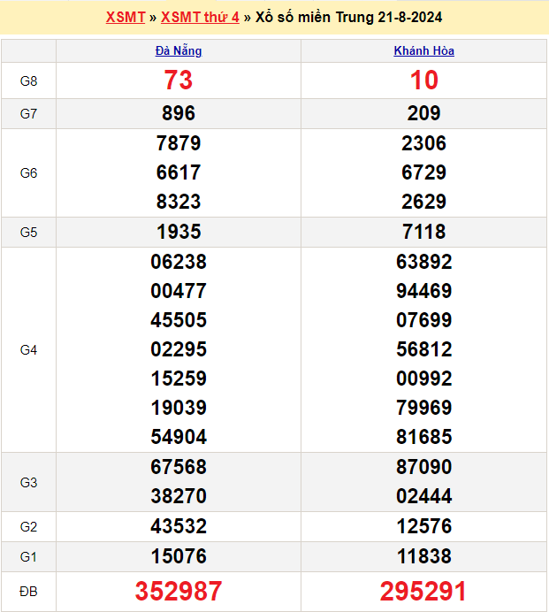 Soi cầu XSMT 28/8/2024