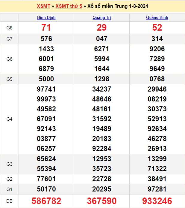 Soi cầu XSMT 8/8/2024