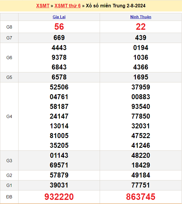 Soi cầu XSMT 9/8/2024