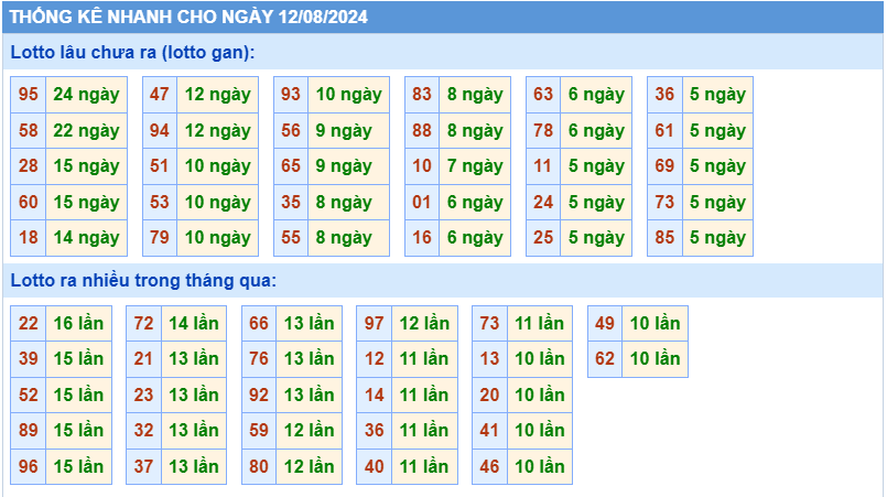 Thống kê tần suất lô gan MB ngày 12-8-2024