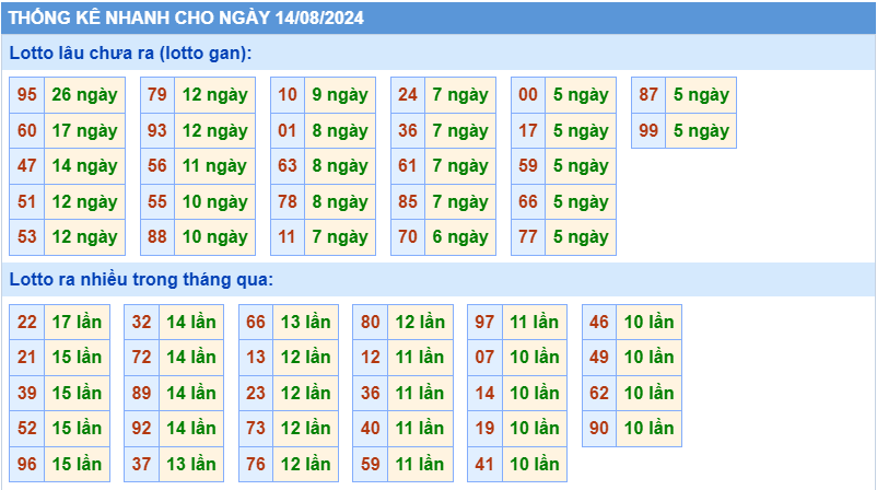 Thống kê tần suất lô gan MB ngày 14-8-2024