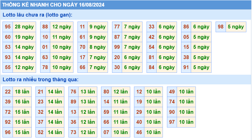 Thống kê tần suất lô gan MB ngày 16-8-2024