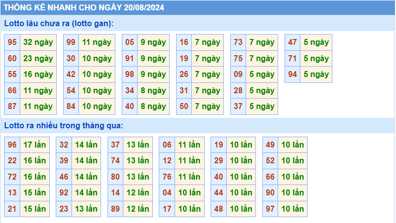 Thống kê tần suất lô gan MB ngày 20-8-2024