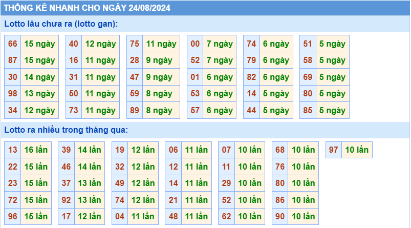 Thống kê tần suất lô gan MB ngày 24-8-2024