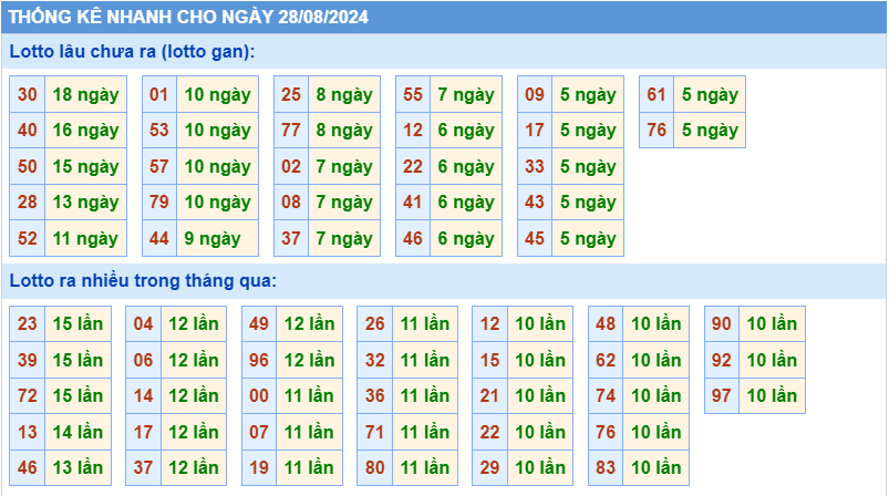 Thống kê tần suất lô gan MB ngày 28-8-2024