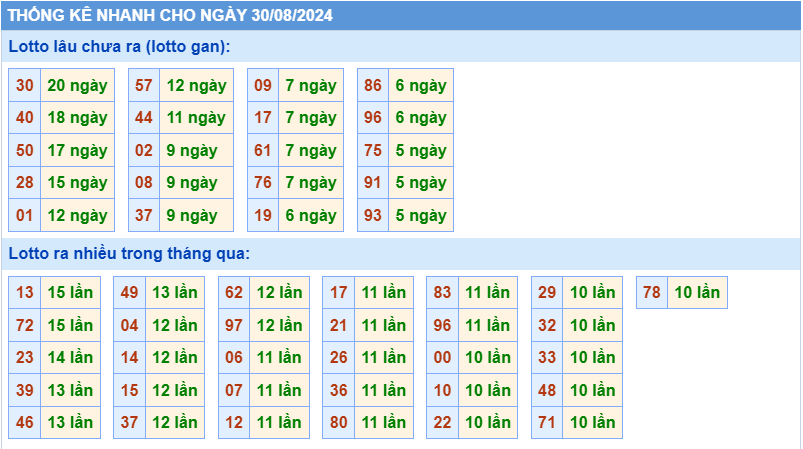 Thống kê tần suất lô gan MB ngày 30-8-2024