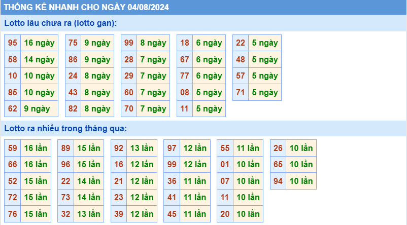 Thống kê tần suất lô gan MB ngày 4-8-2024