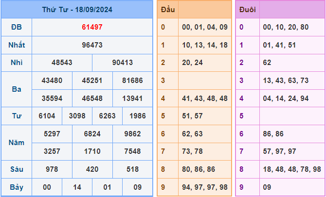 Soi cầu XSMB 19/9/2024