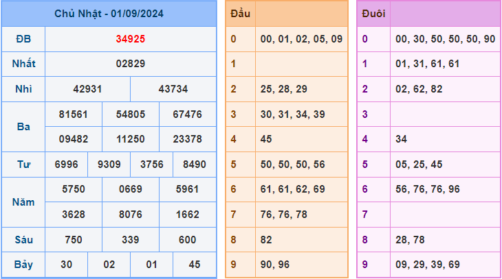 Soi cầu XSMB 2/9/2024