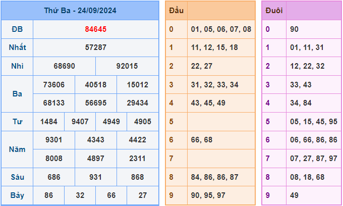 Soi cầu XSMB 25/9/2024