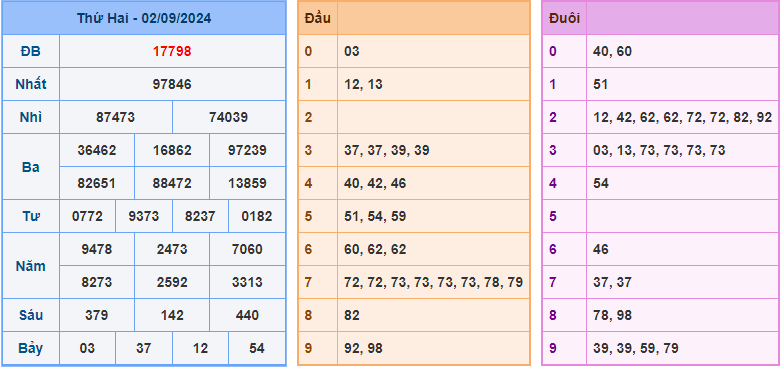 Soi cầu XSMB 3/9/2024