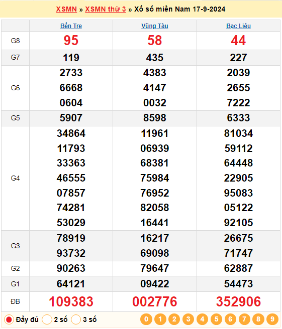 Soi cầu XSMN 24/9/2024