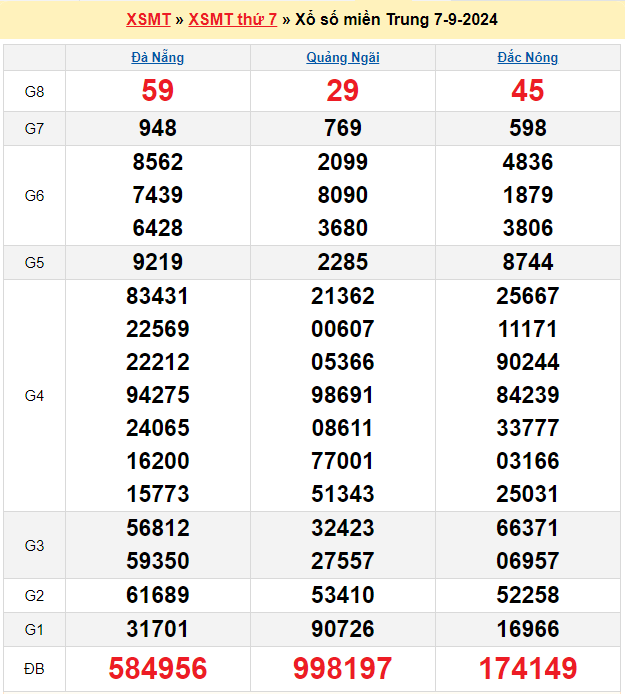 Soi cầu XSMT 14/9/2024