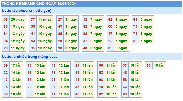 Thống kê tần suất lô gan MB ngày 10-9-2024