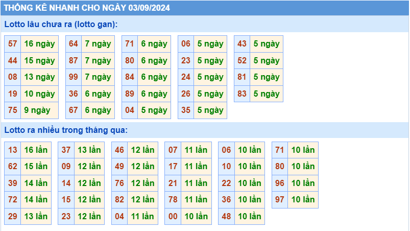 Thống kê tần suất lô gan MB ngày 3-9-2024