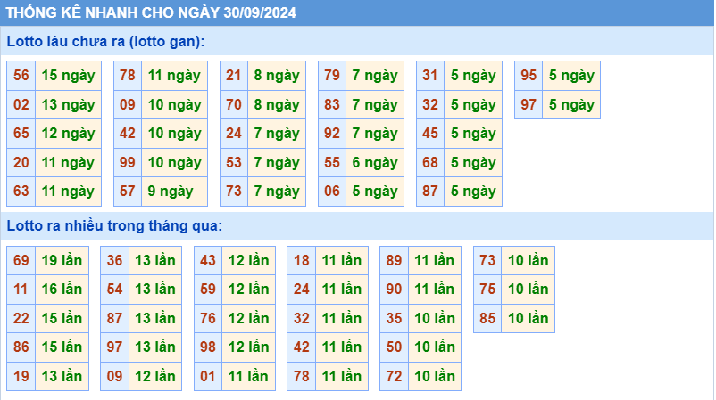 Thống kê tần suất lô gan MB ngày 30-9-2024
