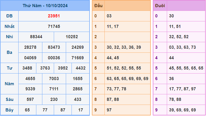 Soi cầu XSMB 17/10/2024