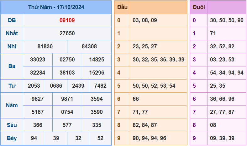 Soi cầu XSMB 18/10/2024