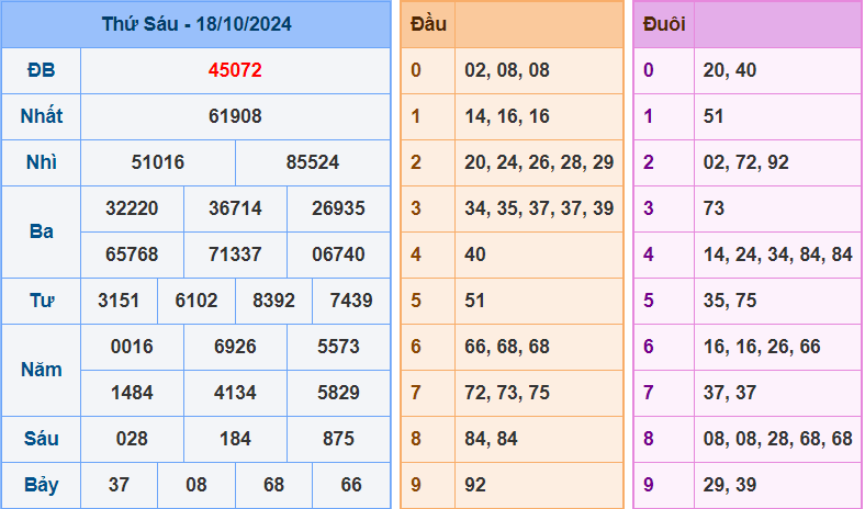 Soi cầu XSMB 19/10/2024