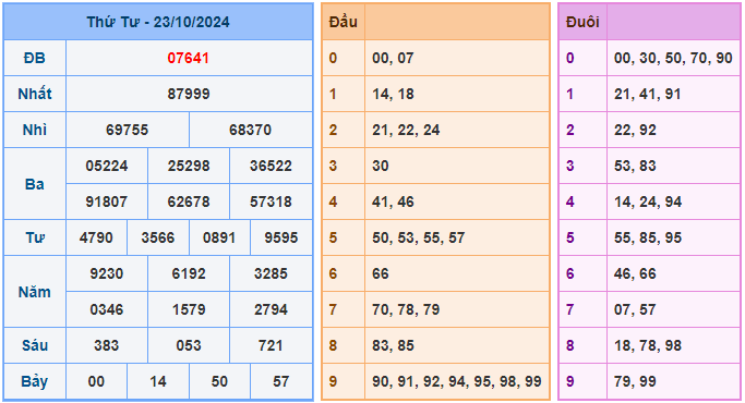 Soi cầu XSMB 24/10/2024