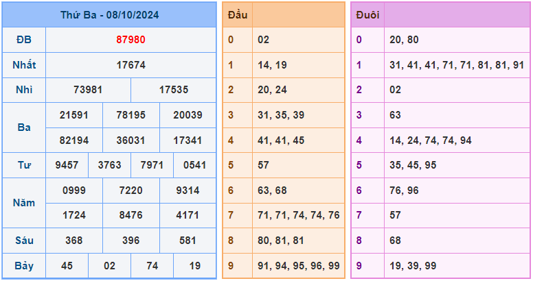 Soi cầu XSMB 9/10/2024