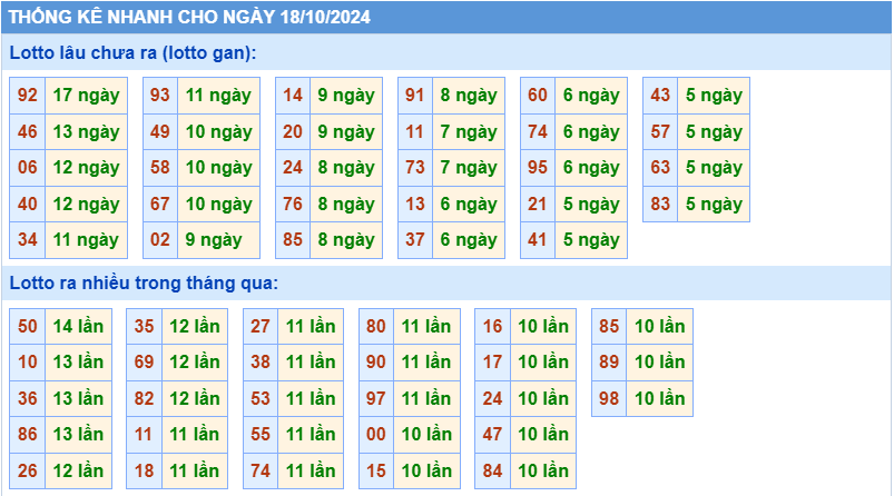 Thống kê tần suất lô gan MB ngày 18-10-2024